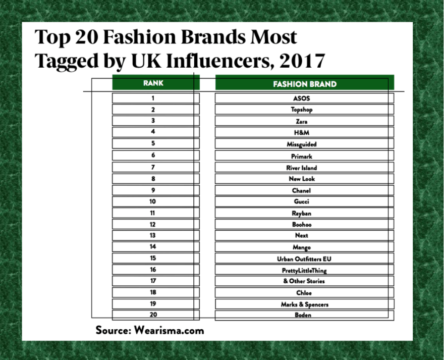 Picture of: Top influencer tagged brands of : From ASOS to Anastasia of